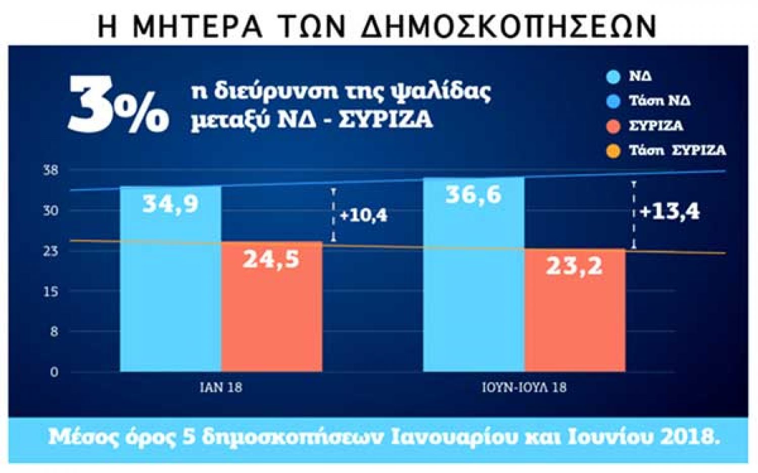 ΣΕ ΤΡΟΧΙΑ ΑΥΤΟΔΥΝΑΜΙΑΣ Η Ν.Δ.!
