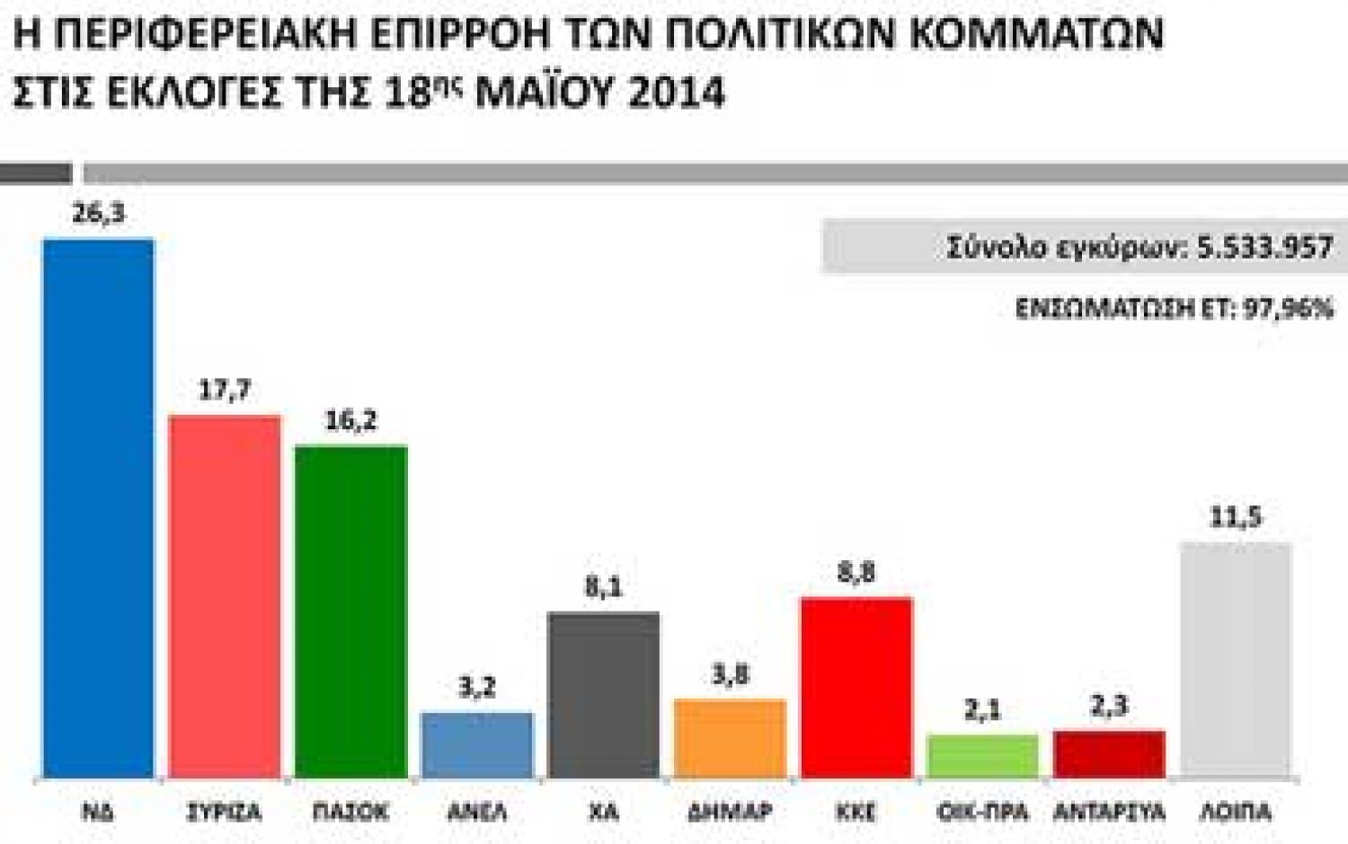Public Issue: 8,6% προβάδισμα της Ν.Δ. έναντι του ΣΥΡΙΖΑ στον α’ γύρο!