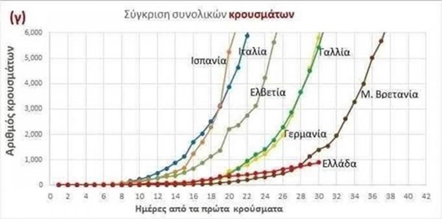 Βραδύτερος ο ρυθμός εξάπλωσης της πανδημίας στη χώρα μας