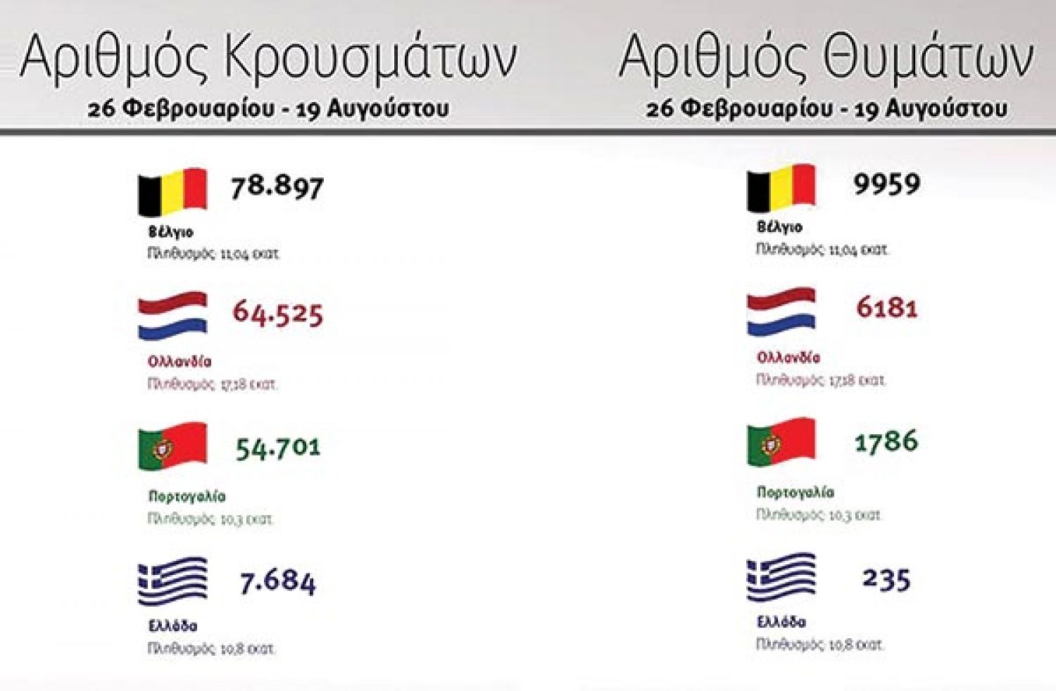 Έως και 10 φορές λιγότερα τα κρούσματα στην Ελλάδα!