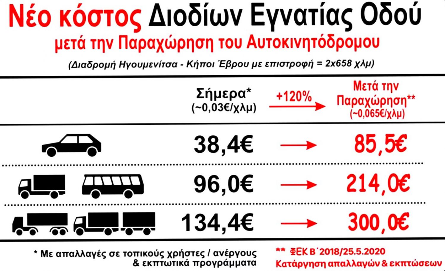 «ΦΩΤΙΑ» ΟΙ ΤΙΜΕΣ ΣΤΑ ΔΙΟΔΙΑ!