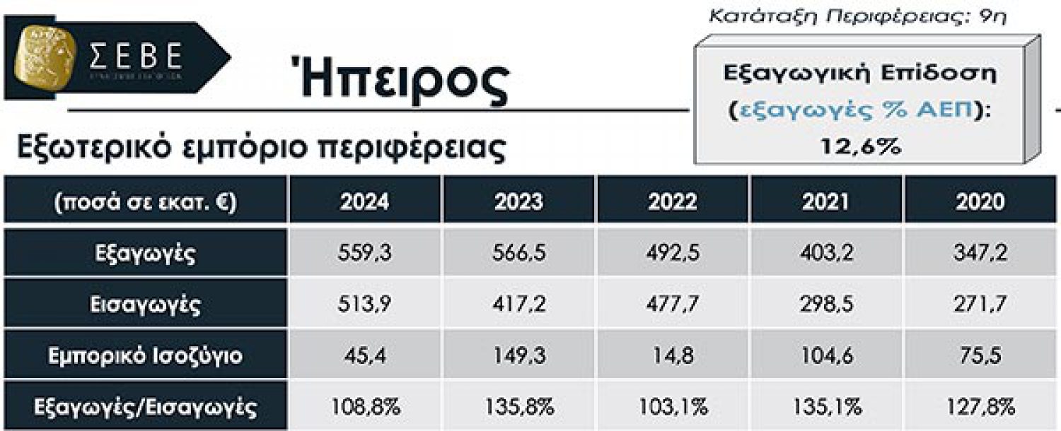 Η Αλβανία κορυφαίος προορισμός για τα Ηπειρωτικά προϊόντα