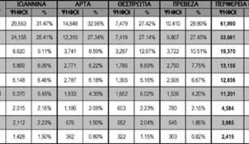 ΠΩΣ Η ΗΠΕΙΡΟΣ… ΚΑΤΕΤΑΞΕ ΤΑ ΚΟΜΜΑΤΑ
