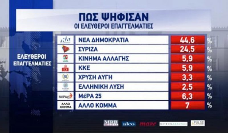 Σαρωτική η επικράτηση της Ν.Δ. στους ελεύθερους επαγγελματίες