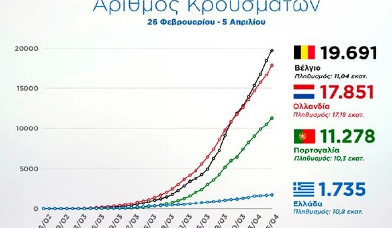 Αντιστέκεται η Ελλάδα  στον φονικό ιό!