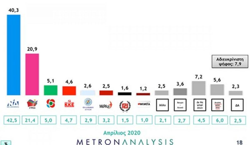 Σχεδόν διπλάσια η διαφορά  της Ν.Δ. έναντι του ΣΥΡΙΖΑ