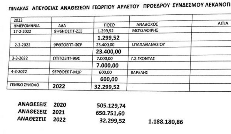 Λεηλασία στον ΣΥΔΛΙ με ευθύνη Αντιδημάρχου!