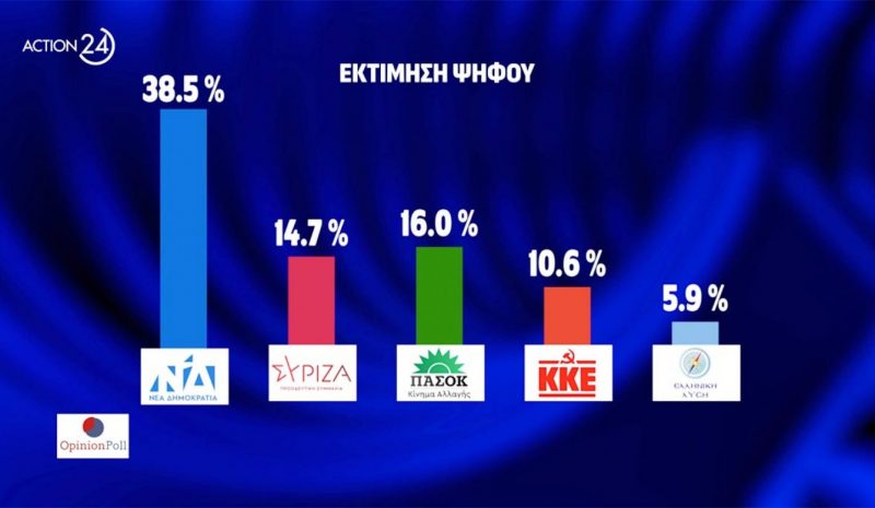 Στο 38,5% η Ν.Δ. - δεύτερο κόμμα το  ΠΑΣΟΚ με 16% στην εκτίμηση ψήφου 