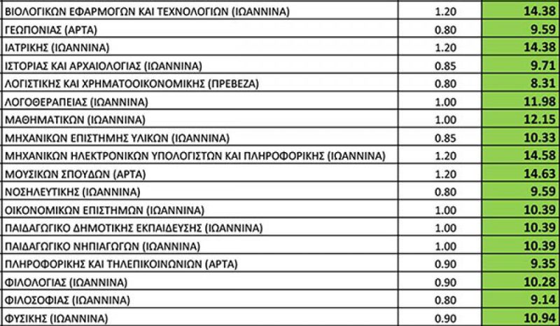 Oι Ελάχιστες Βάσεις Εισαγωγής στο Πανεπιστήμιο Ιωαννίνων